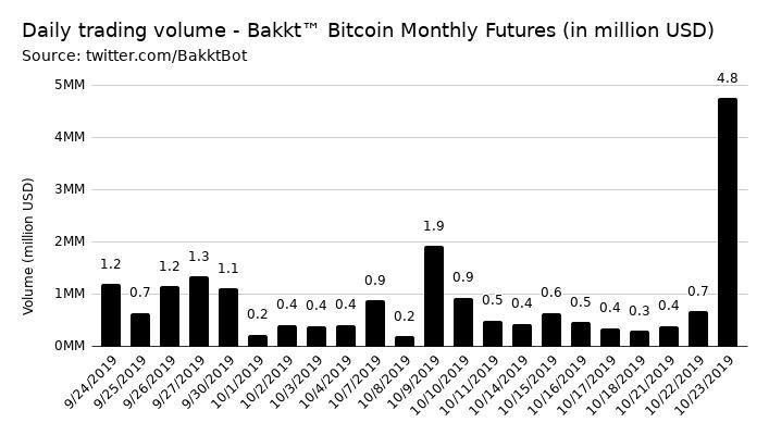 Bitcoin BTC dump et BAKKT pump