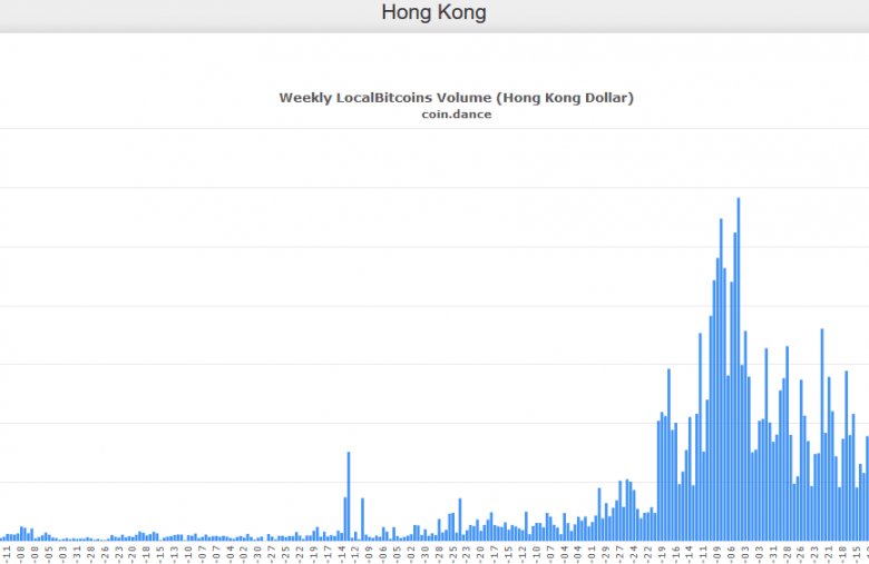 Echanges Bitcoin BTC sur localbitcoins hong kong