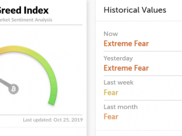 L'indice peur et avidité de Bitcoin est au niveau peur extrême, signe qu'il faut acheter Bitcoin