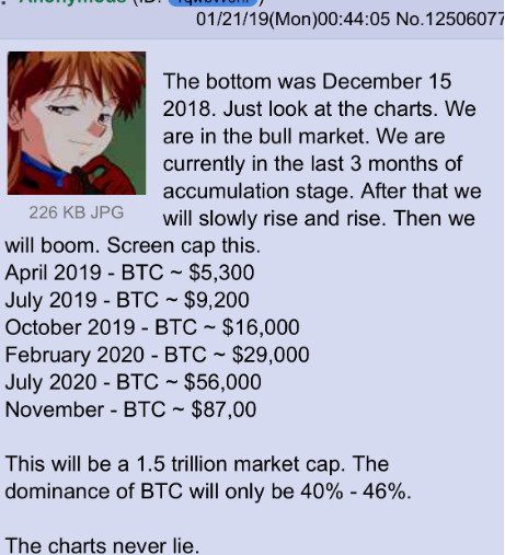 Utilisateur 4chan YqwbW9hr prédiction prix bitcoin btc