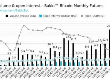 Bitcoin crash et le volume des Bitcoin Futures de BAKKT atteint un nouveau record