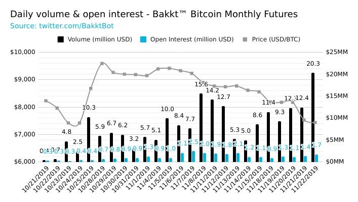 Bitcoin crash et le volume des Bitcoin Futures de BAKKT atteint un nouveau record