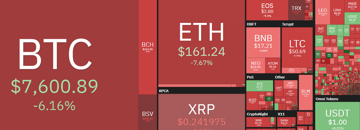 Bitcoin crash à 7500$, Cours Ethereum chute à 157$ et le cours Ripple XRP à 0,236$