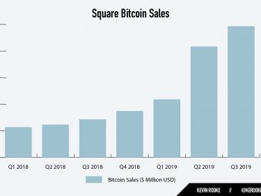 L'application Cash App de la société Square a vendu pour 148 millions de dollars de Bitcoin BTC au 3è trimestre 2019