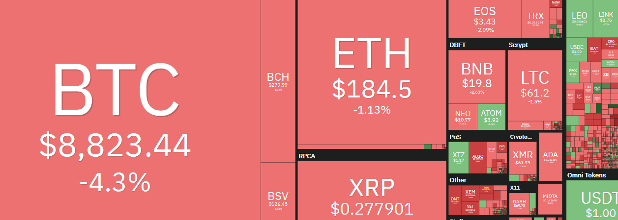 Le cours Bitcoin BTC chute sous les 9000$, Ripple XRP 0,27$, Ethereum 184$ et LINK en hausse à 2,76$