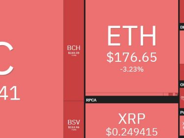 Le cours Bitcoin BTC chute à 8000$, Ethereum 176$, Ripple XRP 0,25$