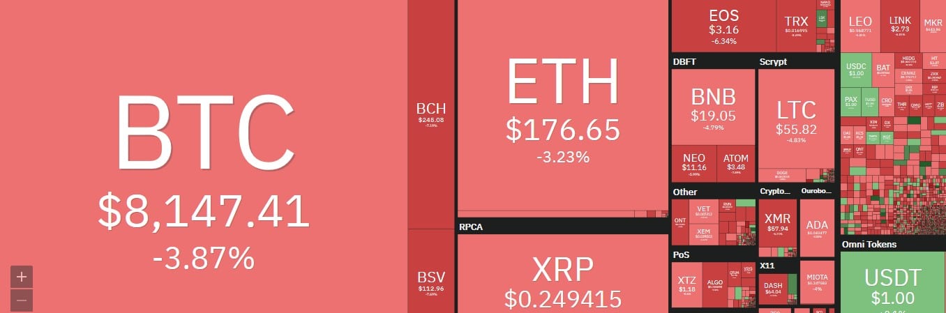 Le cours Bitcoin BTC chute à 8000$, Ethereum 176$, Ripple XRP 0,25$
