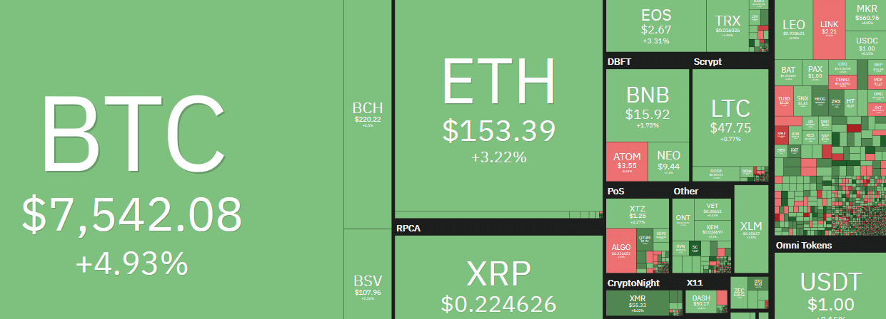 Le cours Bitcoin remonte à 7655$, Ripple XRP à 0,23$ et le cours Ethereum à 155$