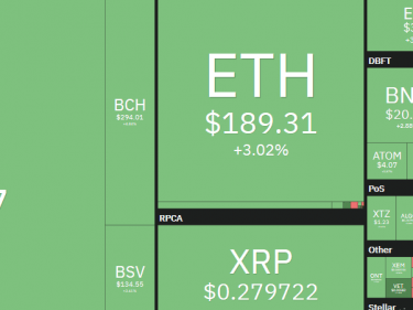 Le prix de Bitcoin BTC remonte au-dessus de 9000$, Ethereum 190$, Ripple XRP 0,28, Litecoin 64$