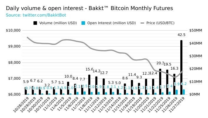 Le volume journalier des Bitcoin Futures de BAKKT monte à 42 millions de dollars