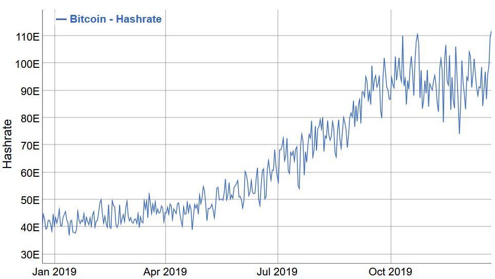 Le Bitcoin hashrate bat de nouveaux records en cette fin d