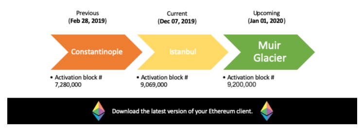 La mise à jour Muir Glacier de la blockchain Ethereum aura lieu le 1er janvier 2020