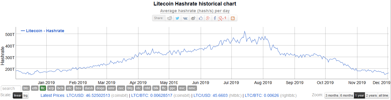 Le hashrate de Litecoin LTC (taux de hashage) retombe à ses plus bas de l'année 2019