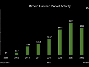 L'utilisation de Bitcoin BTC sur le darknet est en augmentation