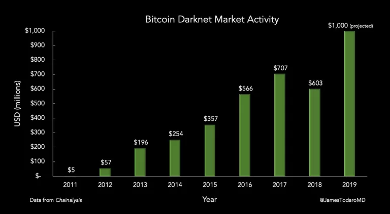 L'utilisation de Bitcoin BTC sur le darknet est en augmentation
