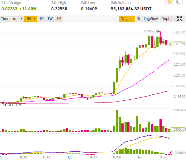 Le cours Ripple XRP dépasse les 022$