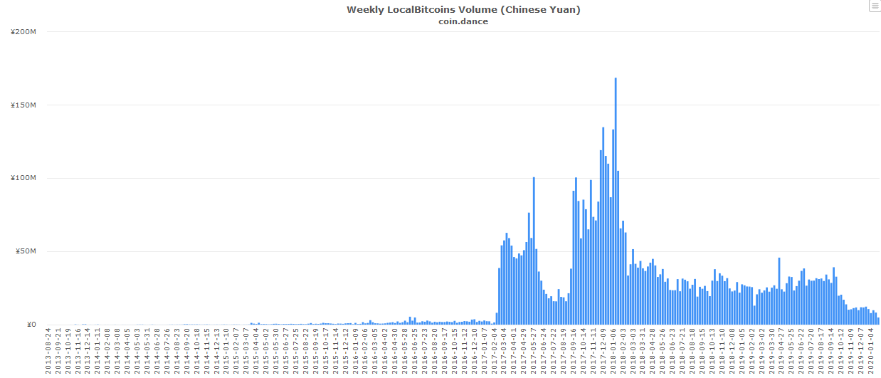 volume d'échanges en Bitcoin sur Localbitcoins en Chine