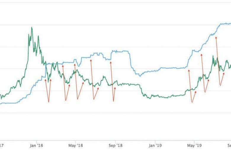 Hausse du cours Bitcoin après émission de tether usdt