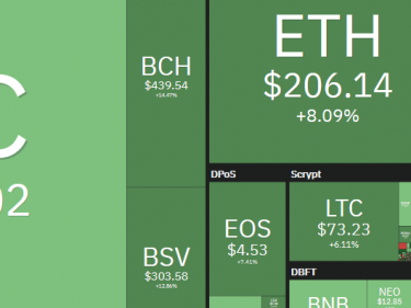 Le cours Bitcoin pump à 9744 dollars et le cours Ethereum dépasse les 200$