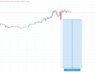 Le flash crash du cours Ripple XRP à 0,14$ sur Bitmex rappelle les dangers du trading sur marge