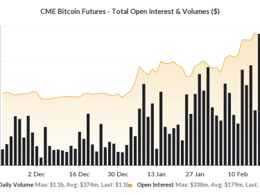 Les Bitcoin Futures de CME atteignent le milliard de dollars en volume journalier pour la troisième fois