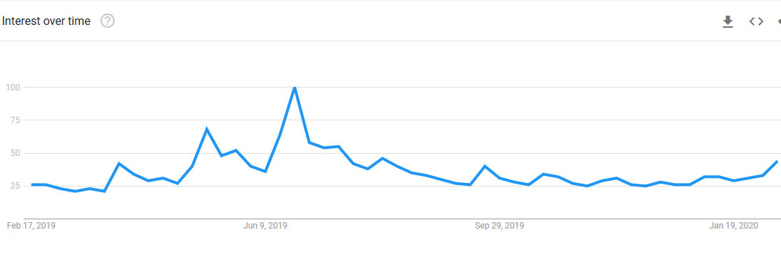 Les recherches pour Bitcoin sur Google en hausse de 30% depuis la semaine dernière