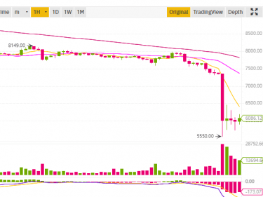cours bitcoin chute à 5550 dollars
