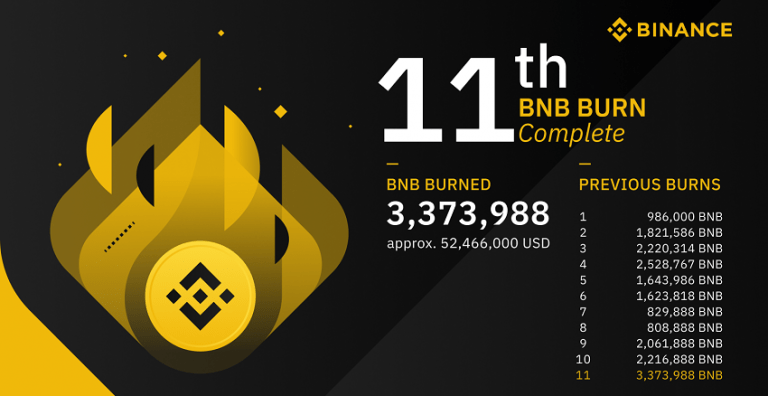 Binance a éliminé plus de 50 millions de dollars en jetons BNB