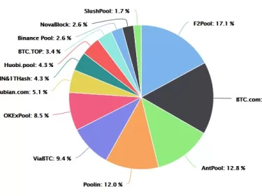 Trois mining pools contrôlent plus de 50% du taux de hachage Bitcoin (Bitcoin hashrate)