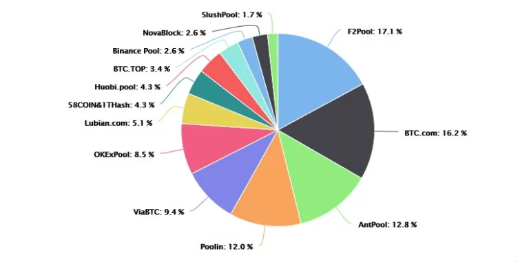 Trois mining pools contrôlent plus de 50% du taux de hachage Bitcoin (Bitcoin hashrate)