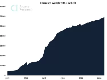 En perspective du staking Ethereum, les adresses avec 32 tokens ETH augmentent