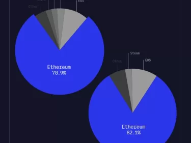 La blockchain Ethereum représente 80% des smart contracts et applications décentralisées Dapps