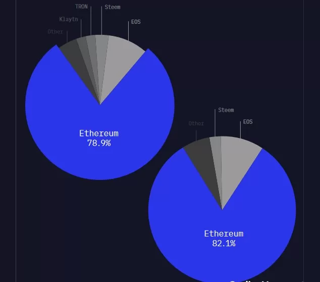 La blockchain Ethereum représente 80% des smart contracts et applications décentralisées Dapps