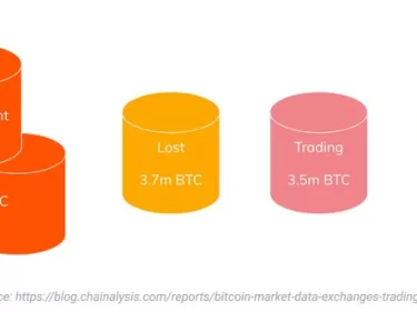 Selon une étude Chainalysis, 60% du Bitcoin est conservé à long terme comme de l'or digital