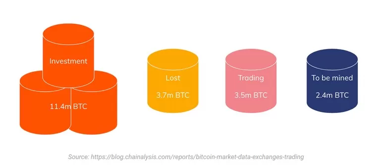 Selon une étude Chainalysis, 60% du Bitcoin est conservé à long terme comme de l