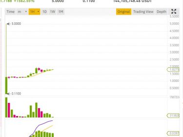 Après son listing sur Binance et FTX Exchange, le token DeFi SERUM pump de 1500% !