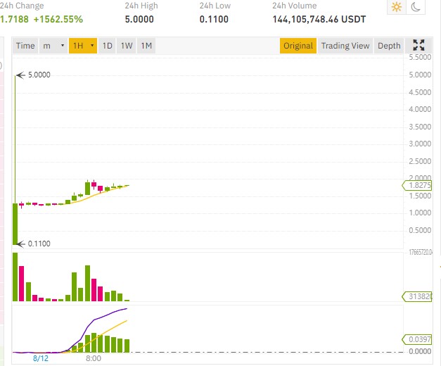 Après son listing sur Binance et FTX Exchange, le token DeFi SERUM pump de 1500% !