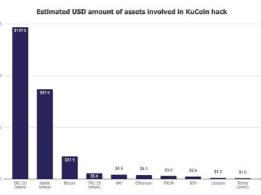 Avec 280 millions de dollars de Bitcoin et altcoins volés, le piratage de Kucoin est le 3è plus gros hack crypto de l'histoire