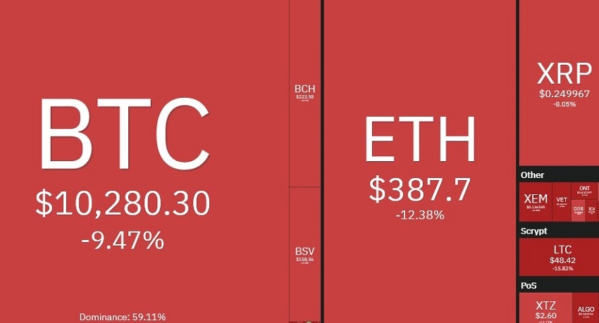 Le cours Bitcoin BTC retombe sous les 10 000 dollars, le cours Ethereum sous les 400$