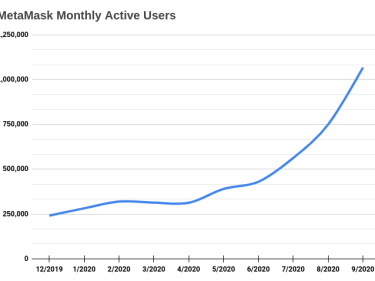 Grâce au succès de la finance décentralisée DeFi, MetaMask dépasse le million d'utilisateurs actifs