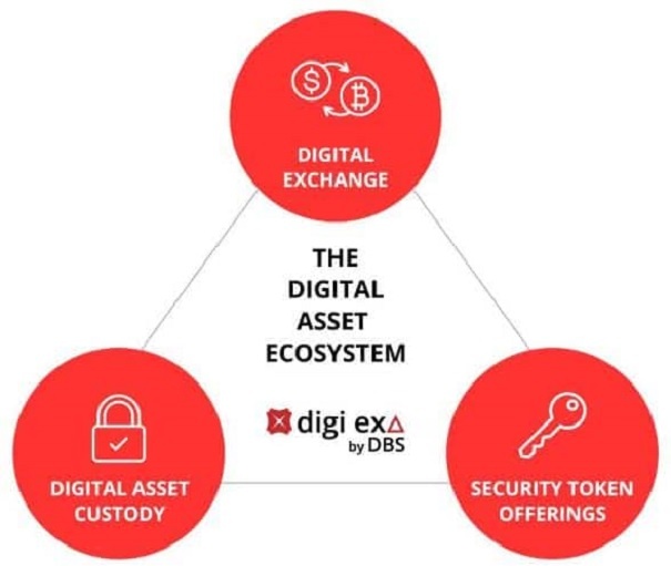dbs digital exchange
