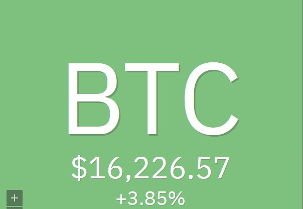 Le cours Bitcoin BTC au-dessus de 16 000 dollars