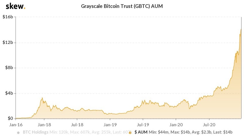 investissements grayscale dans bitcoin