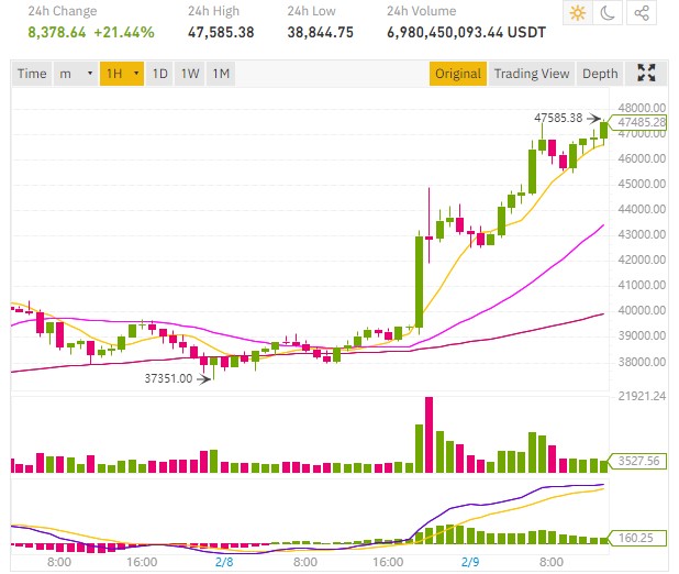 Le cours Bitcoin BTC dépasse les 47000 dollars, Binance et Kraken dépassés par la forte demande ...