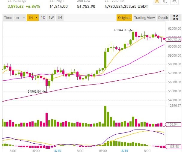 cours bitcoin 60000 dollars