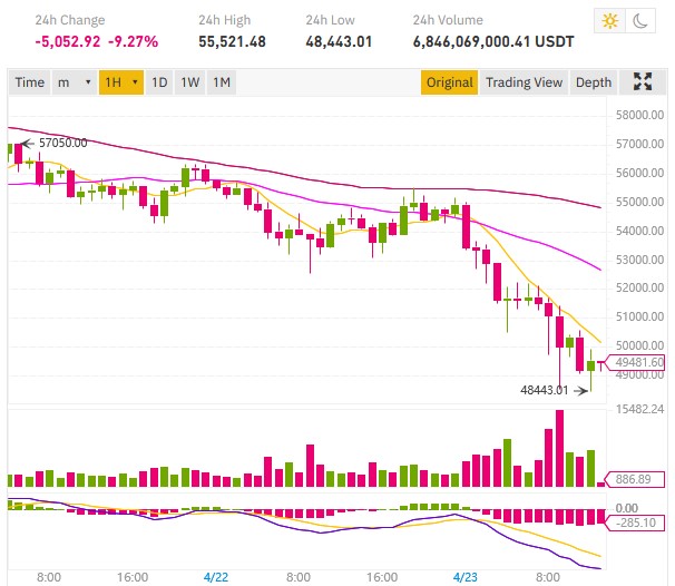 Vendredi rouge pour le marché crypto avec un cours Bitcoin BTC qui chute sous les 49000 dollars