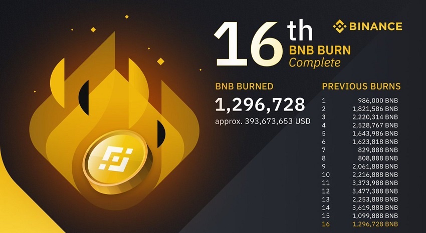 Binance a brûlé 1 296 728 BNB, soit près de 400 millions de dollars