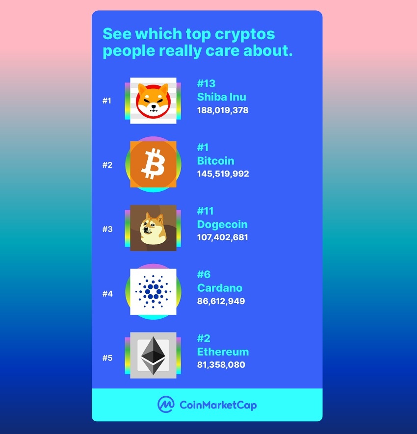 Sans surprise, le Shiba Inu (SHIB) est la cryptomonnaie la plus consultée sur Coinmarketcap en 2021, devant le Bitcoin (BTC)
