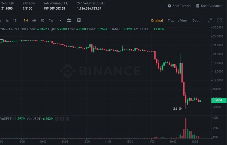 chute cours fft binance ftx