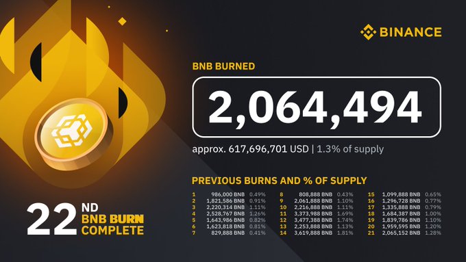 Pour son 22e BNB Burn, l'échange crypto Binance a brûlé 618 millions de dollars en jetons BNB